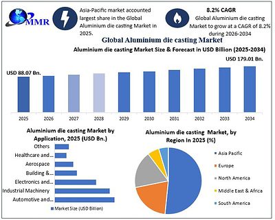 Global Aluminum Die Casting Market to Reach USD 179.01 Bn. by 2034 as EV Growth, Lightweighting and Advanced Casting Technologies Accelerate, reports Maximize Market Research
